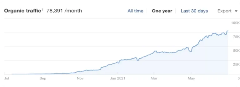 5 leads within a week
