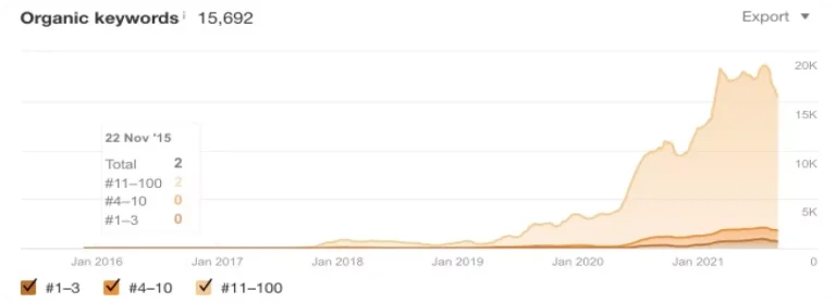 10x traffic in a year