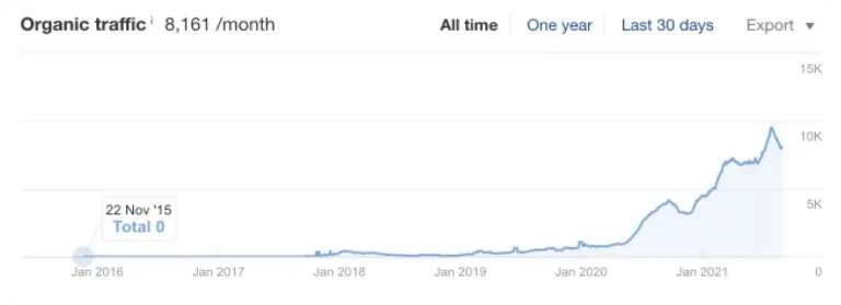 5,000 website visitors in a month after the launch